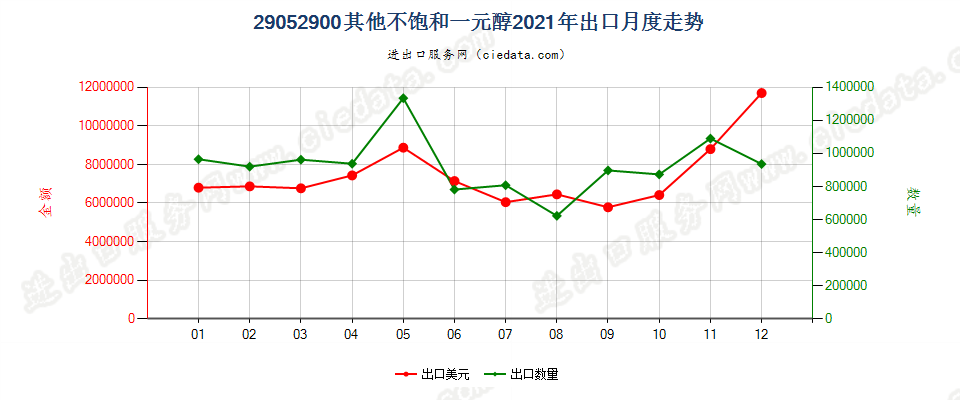 29052900其他不饱和一元醇出口2021年月度走势图