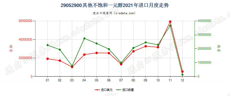 29052900其他不饱和一元醇进口2021年月度走势图