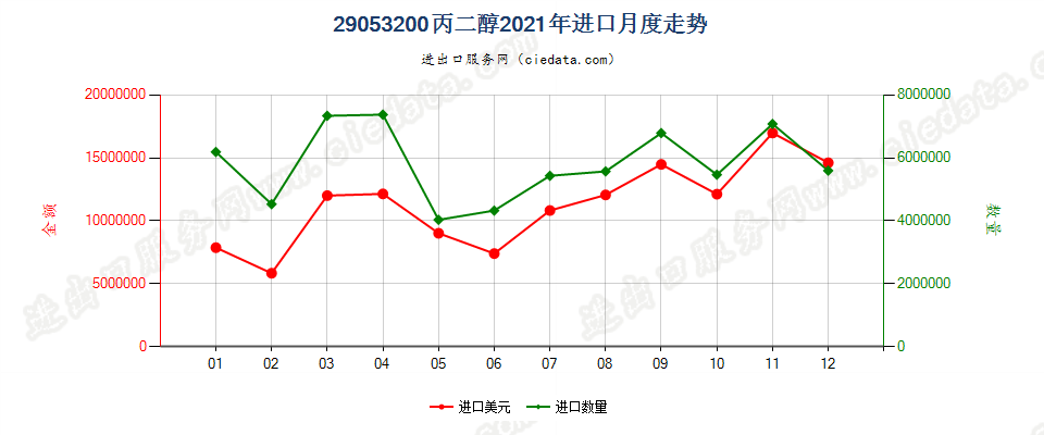 29053200丙二醇进口2021年月度走势图