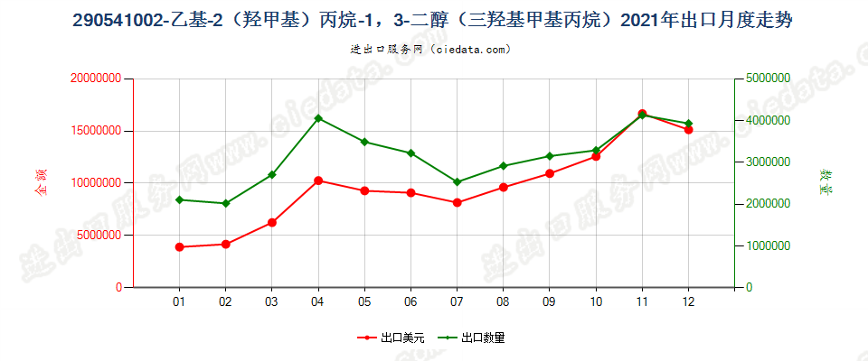 290541002-乙基-2（羟甲基）丙烷-1，3-二醇（三羟基甲基丙烷）出口2021年月度走势图