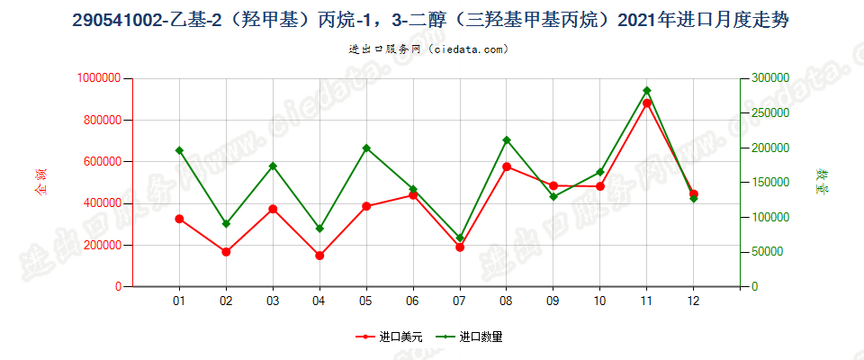 290541002-乙基-2（羟甲基）丙烷-1，3-二醇（三羟基甲基丙烷）进口2021年月度走势图