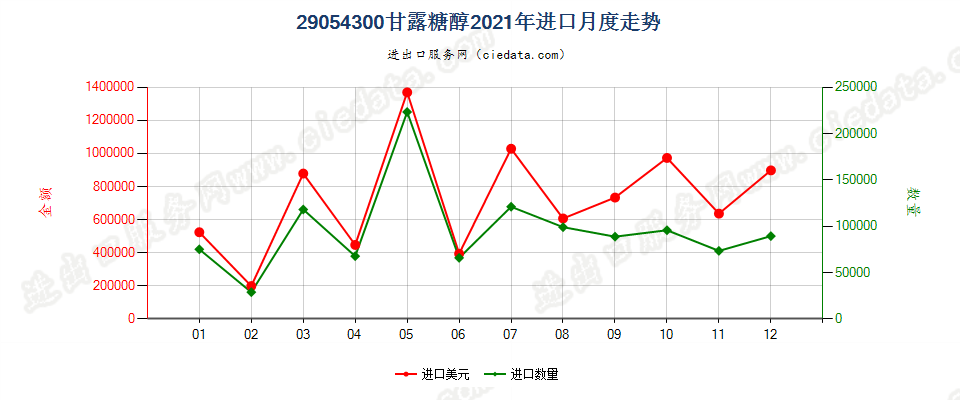 29054300甘露糖醇进口2021年月度走势图