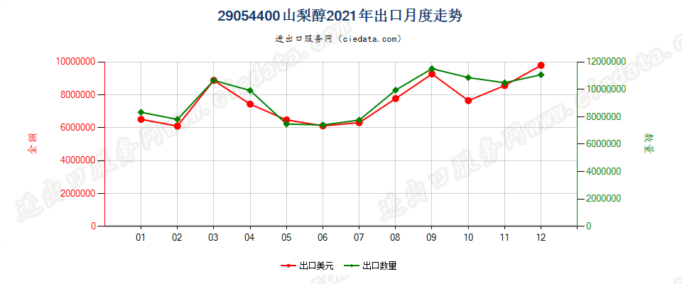 29054400山梨醇出口2021年月度走势图