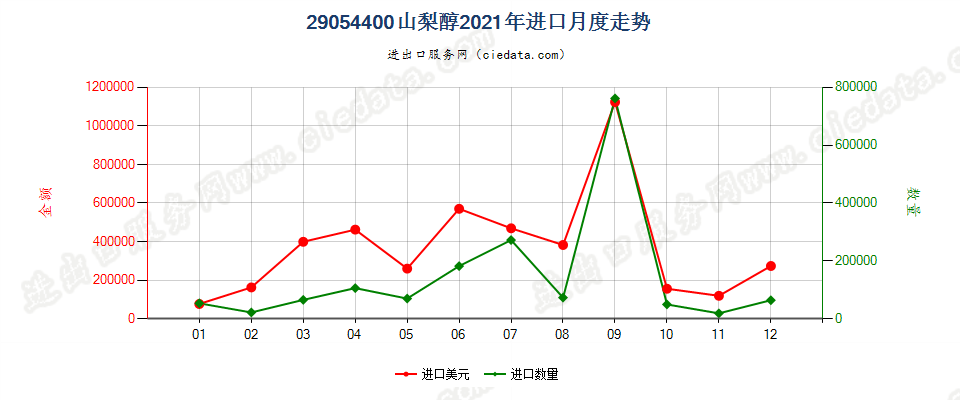 29054400山梨醇进口2021年月度走势图