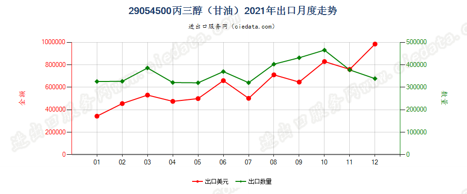 29054500丙三醇（甘油）出口2021年月度走势图