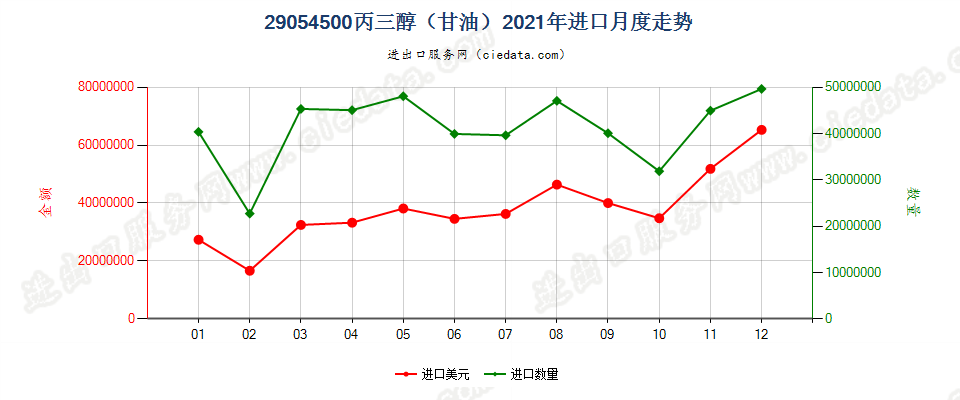 29054500丙三醇（甘油）进口2021年月度走势图