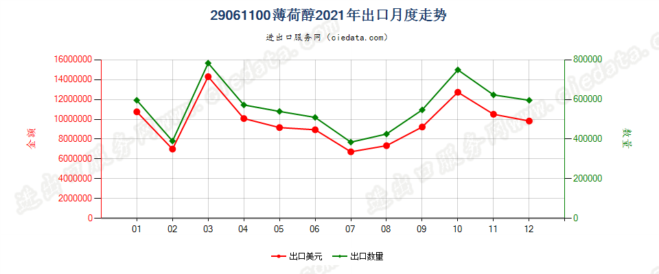 29061100薄荷醇出口2021年月度走势图