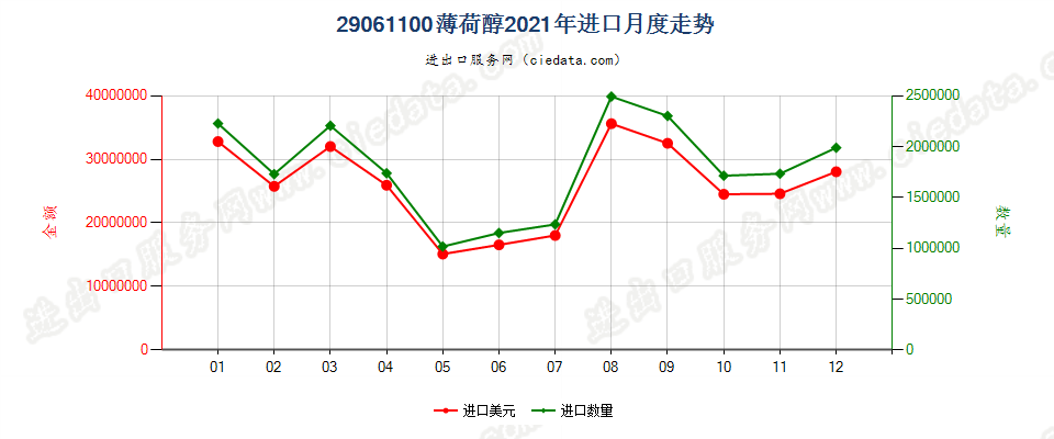 29061100薄荷醇进口2021年月度走势图