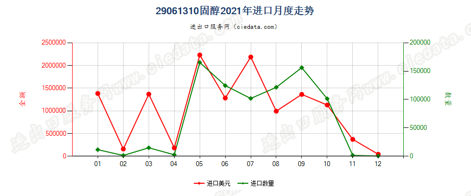 29061310固醇进口2021年月度走势图