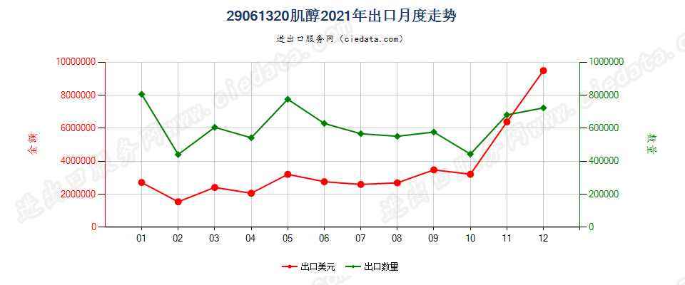 29061320肌醇出口2021年月度走势图