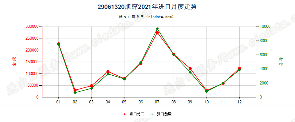 29061320肌醇进口2021年月度走势图