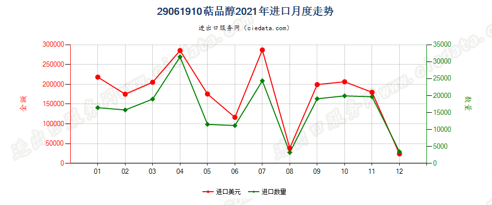 29061910萜品醇进口2021年月度走势图