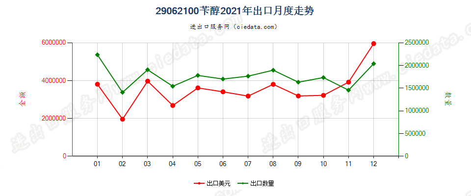 29062100苄醇出口2021年月度走势图