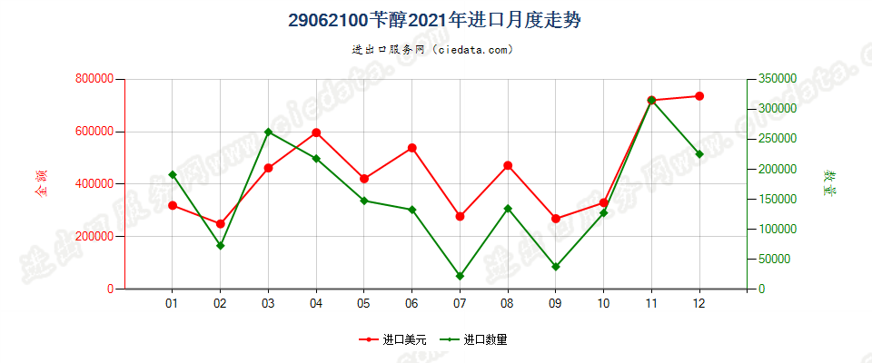 29062100苄醇进口2021年月度走势图