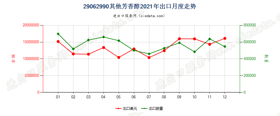 29062990其他芳香醇出口2021年月度走势图