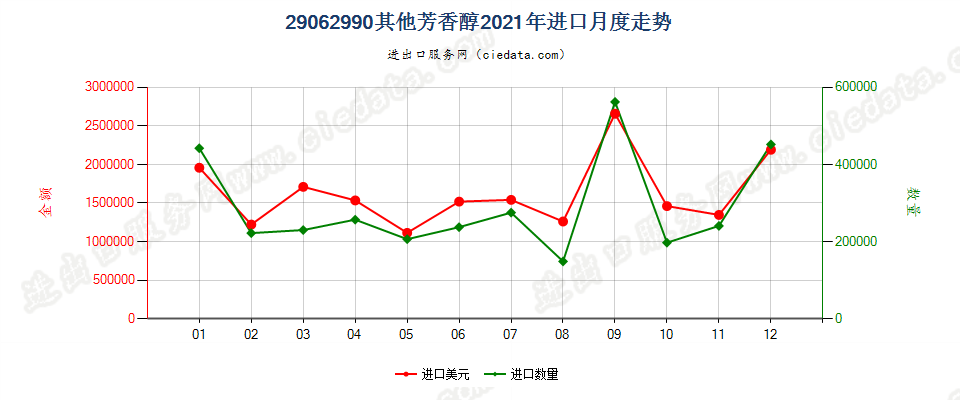 29062990其他芳香醇进口2021年月度走势图