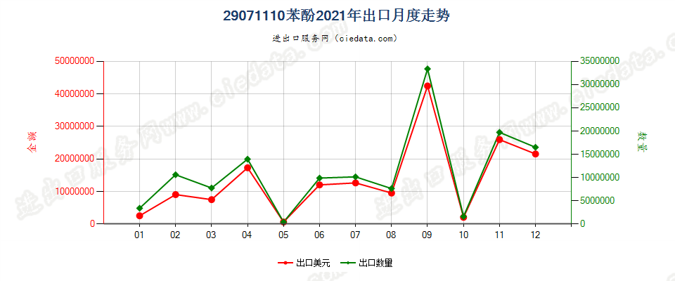 29071110苯酚出口2021年月度走势图