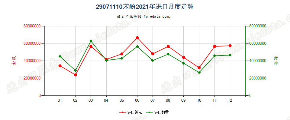 29071110苯酚进口2021年月度走势图