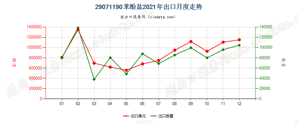 29071190苯酚盐出口2021年月度走势图