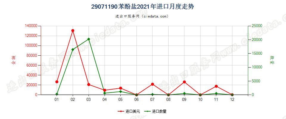 29071190苯酚盐进口2021年月度走势图