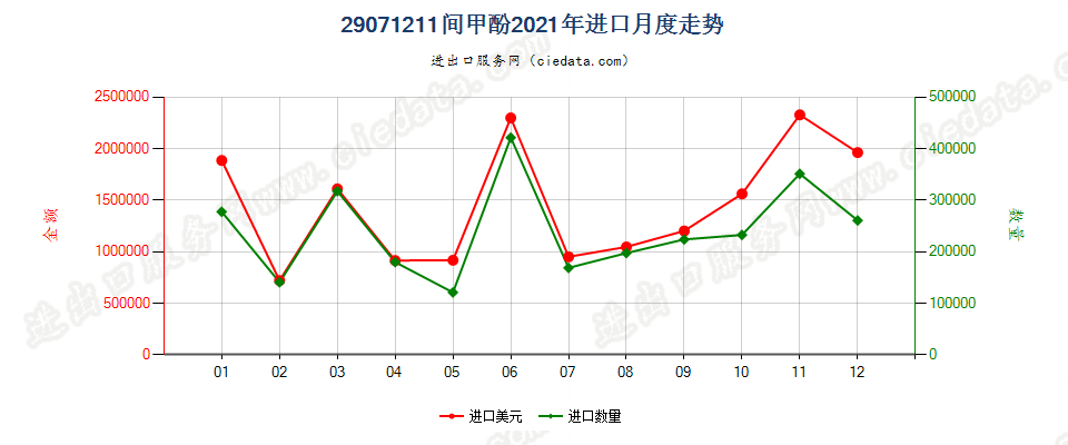 29071211间甲酚进口2021年月度走势图