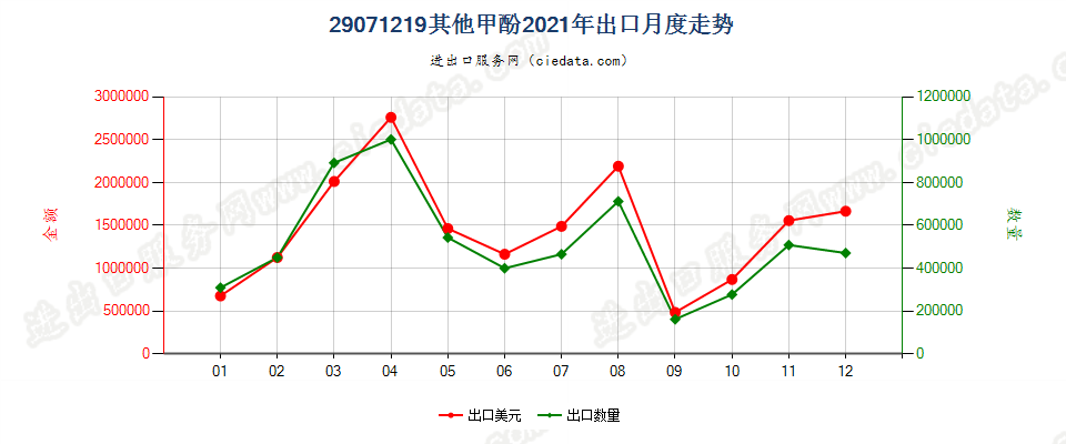 29071219其他甲酚出口2021年月度走势图