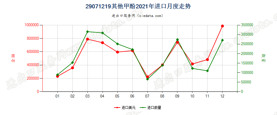 29071219其他甲酚进口2021年月度走势图