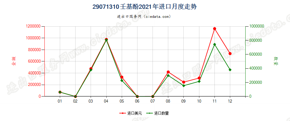 29071310壬基酚进口2021年月度走势图