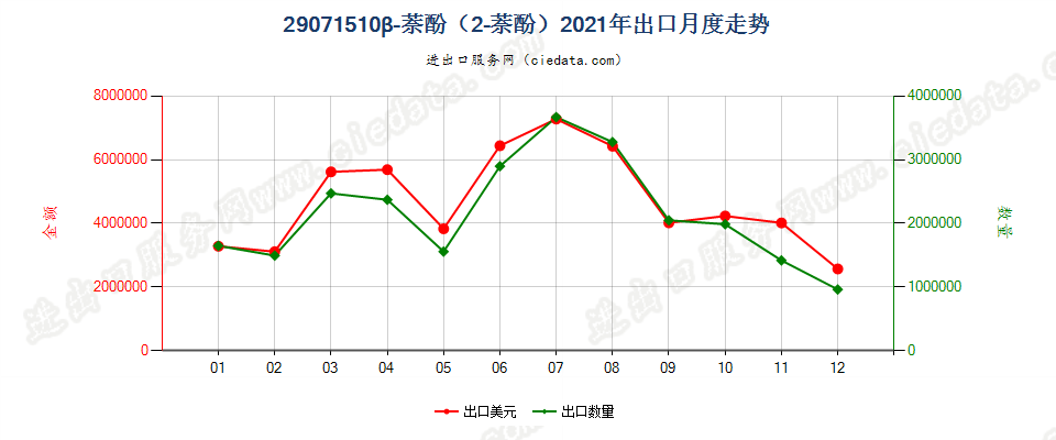 29071510β-萘酚（2-萘酚）出口2021年月度走势图