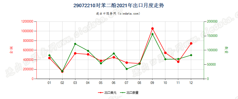 29072210对苯二酚出口2021年月度走势图