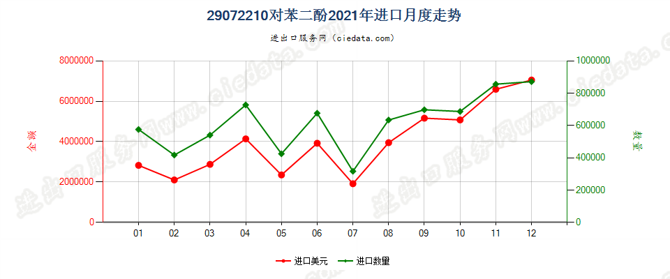 29072210对苯二酚进口2021年月度走势图