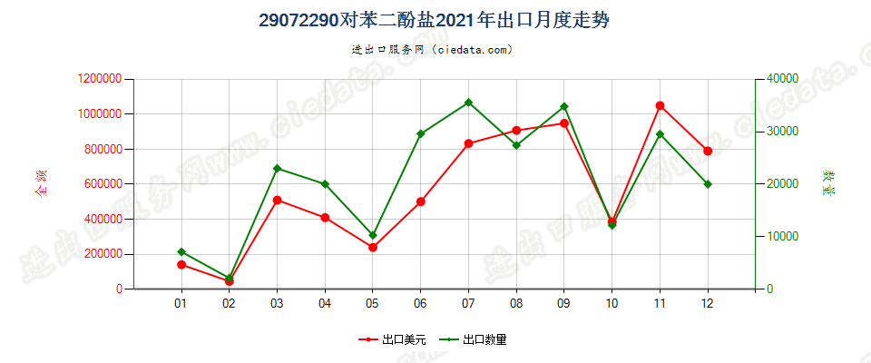 29072290对苯二酚盐出口2021年月度走势图