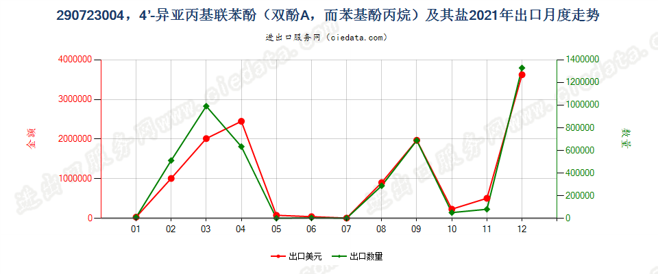 290723004，4’-异亚丙基联苯酚（双酚A，而苯基酚丙烷）及其盐出口2021年月度走势图