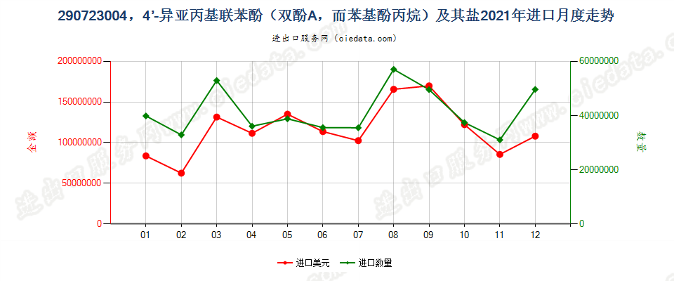 290723004，4’-异亚丙基联苯酚（双酚A，而苯基酚丙烷）及其盐进口2021年月度走势图