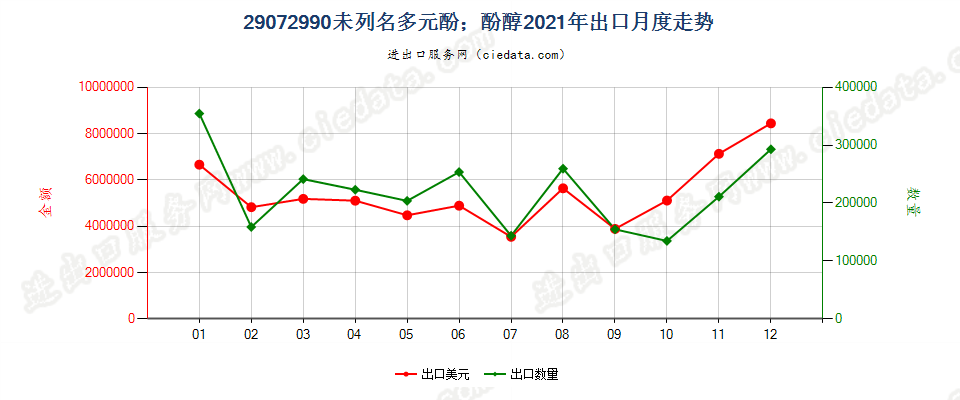 29072990未列名多元酚；酚醇出口2021年月度走势图