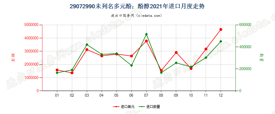 29072990未列名多元酚；酚醇进口2021年月度走势图