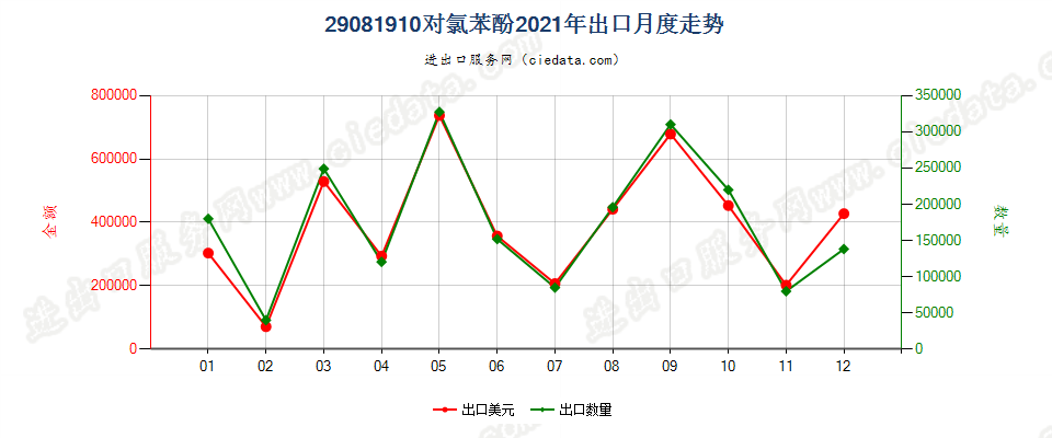 29081910对氯苯酚出口2021年月度走势图