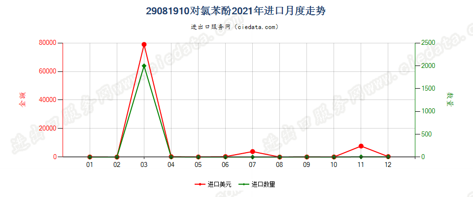 29081910对氯苯酚进口2021年月度走势图