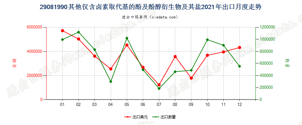 29081990其他仅含卤素取代基的酚及酚醇衍生物及其盐出口2021年月度走势图