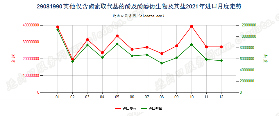 29081990其他仅含卤素取代基的酚及酚醇衍生物及其盐进口2021年月度走势图