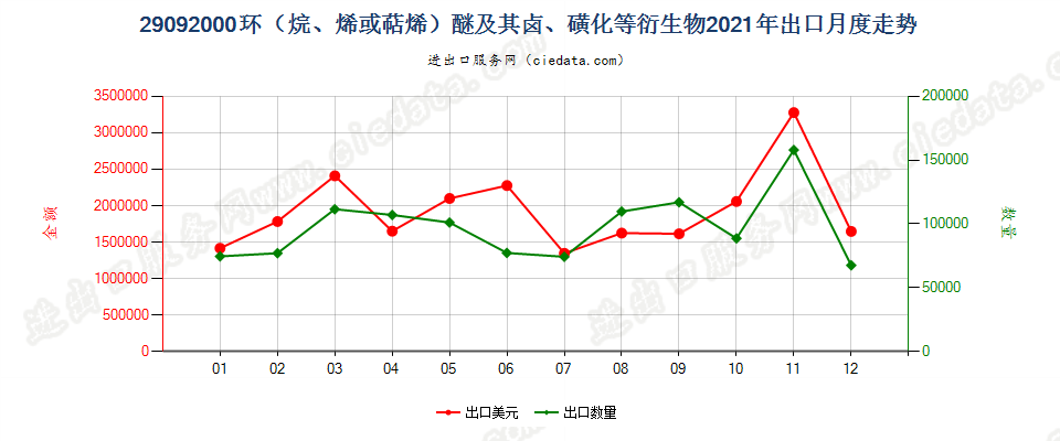 29092000环（烷、烯或萜烯）醚及其卤、磺化等衍生物出口2021年月度走势图