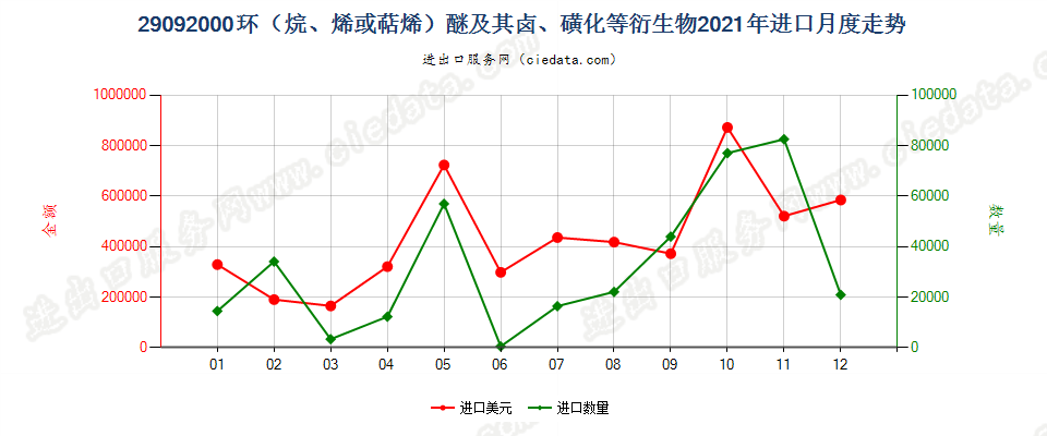 29092000环（烷、烯或萜烯）醚及其卤、磺化等衍生物进口2021年月度走势图