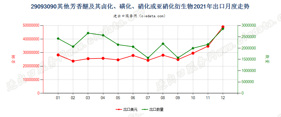 29093090其他芳香醚及其卤化、磺化、硝化或亚硝化衍生物出口2021年月度走势图