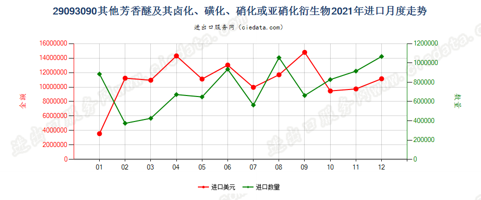 29093090其他芳香醚及其卤化、磺化、硝化或亚硝化衍生物进口2021年月度走势图