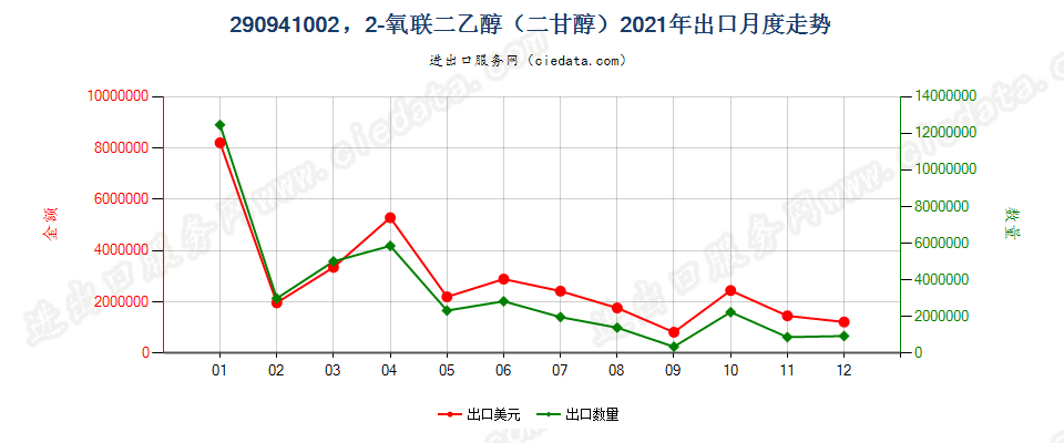 290941002，2-氧联二乙醇（二甘醇）出口2021年月度走势图