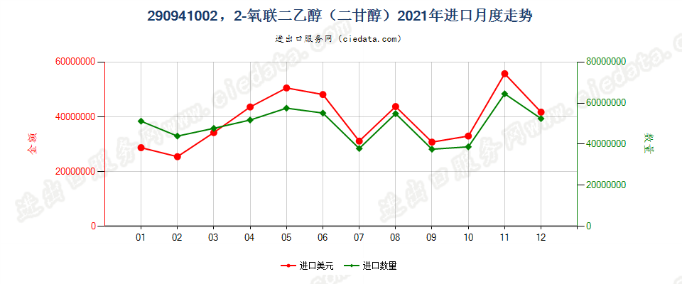 290941002，2-氧联二乙醇（二甘醇）进口2021年月度走势图