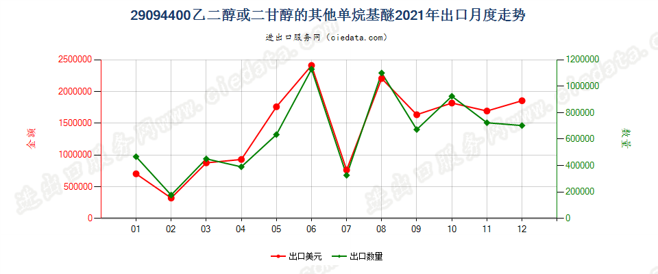 29094400乙二醇或二甘醇的其他单烷基醚出口2021年月度走势图