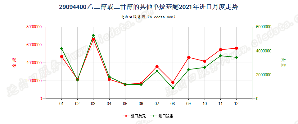 29094400乙二醇或二甘醇的其他单烷基醚进口2021年月度走势图