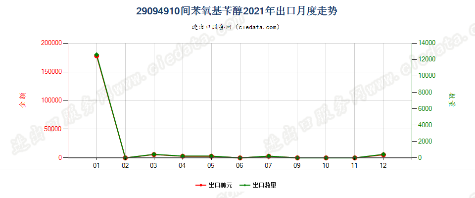 29094910间苯氧基苄醇出口2021年月度走势图