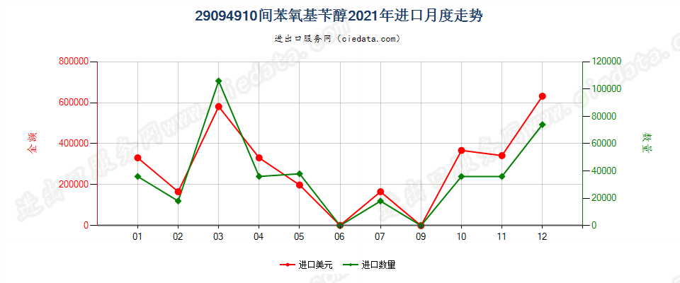 29094910间苯氧基苄醇进口2021年月度走势图